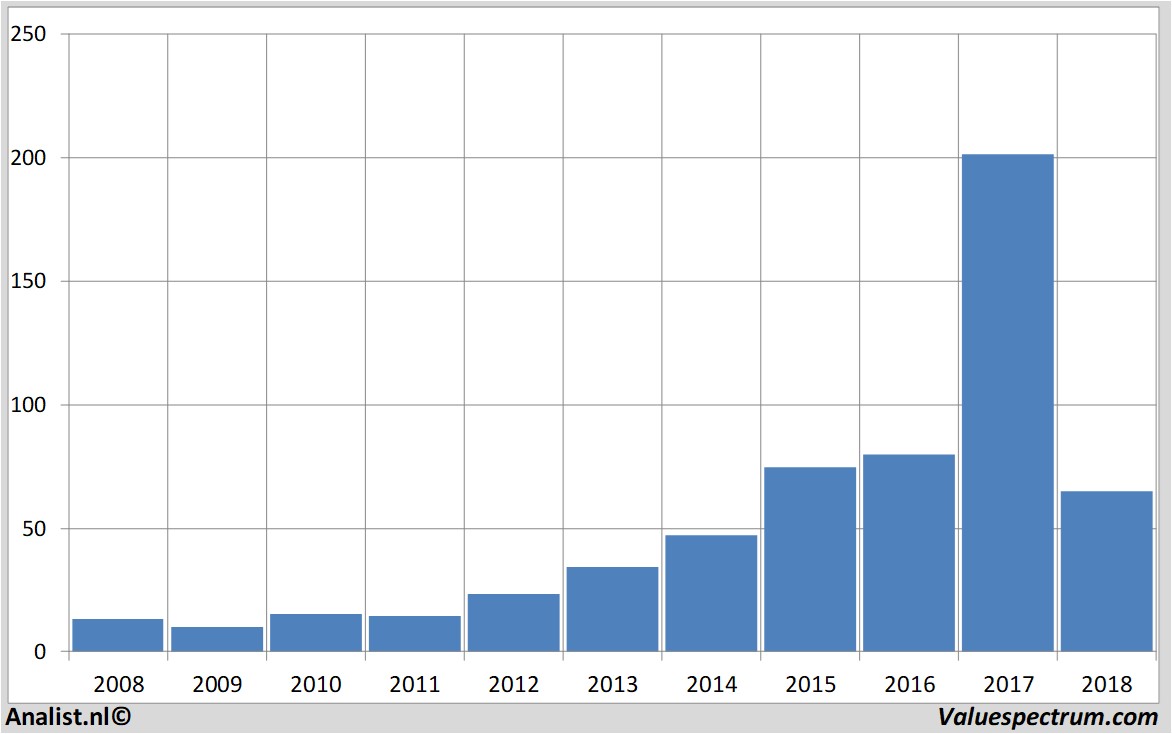 stock graphs kuka