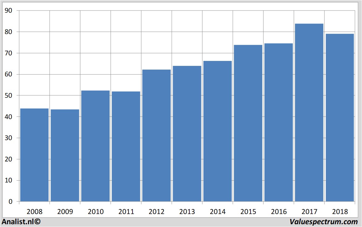 stock graphs nestle