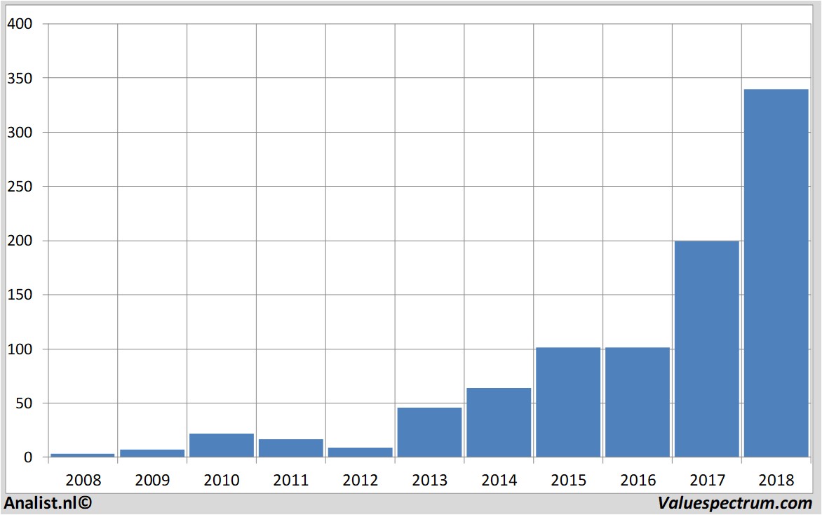 stock price netflix