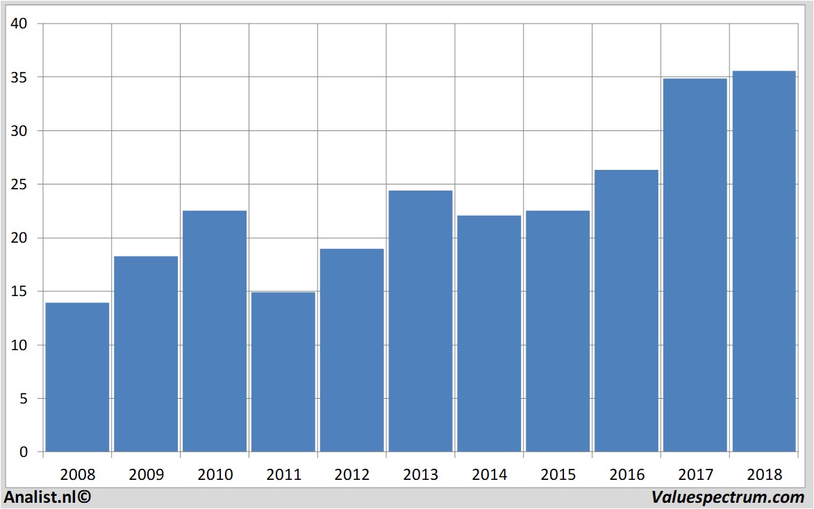 equity research philips