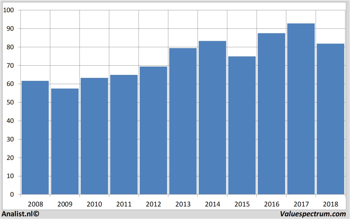 stock prices procter&gamble