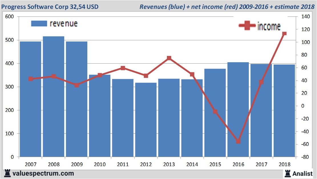 financial analysis