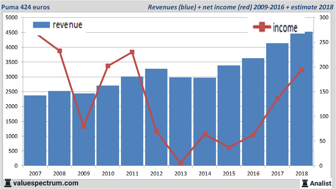 puma revenue