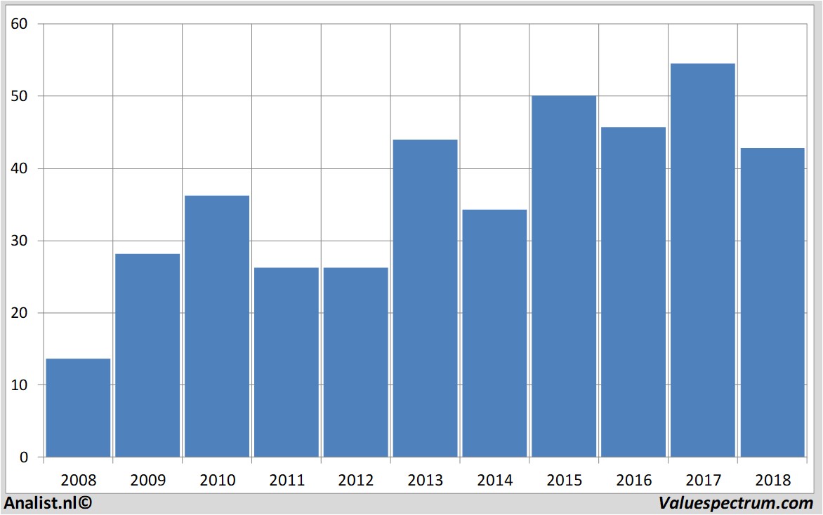 financial analysis randstad