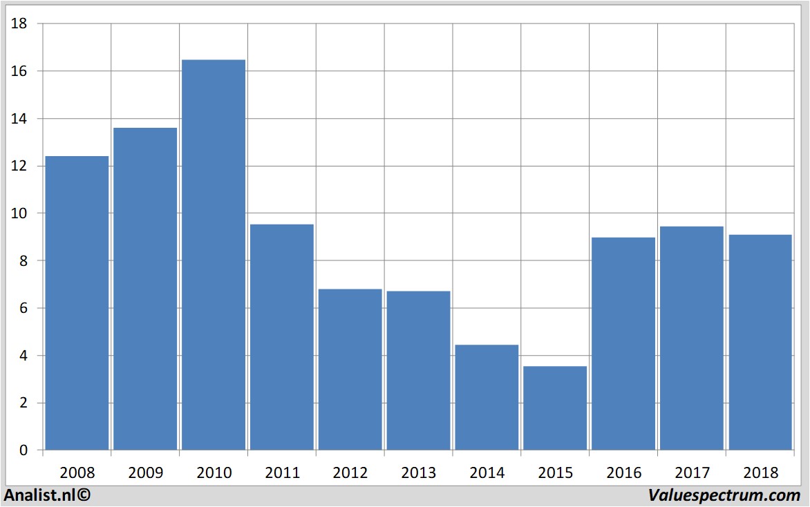 stock graphs sanoma