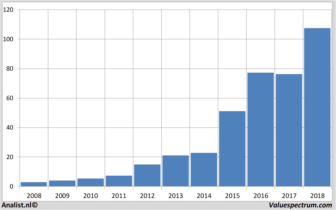 stock prices sartorius