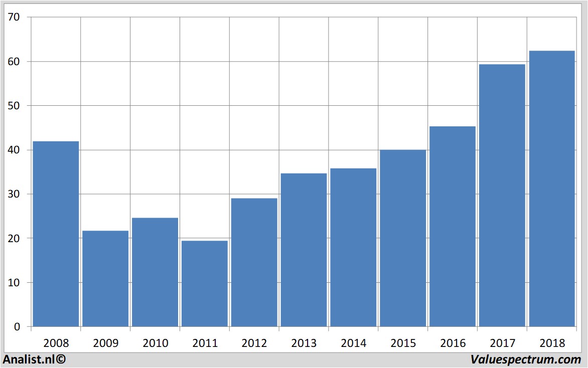 fundamental data suntrustbanks