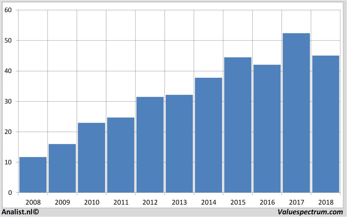 stock prices telenet