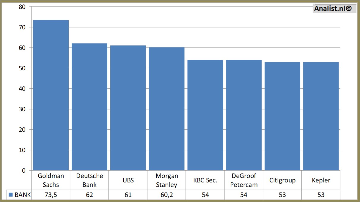 stock prices