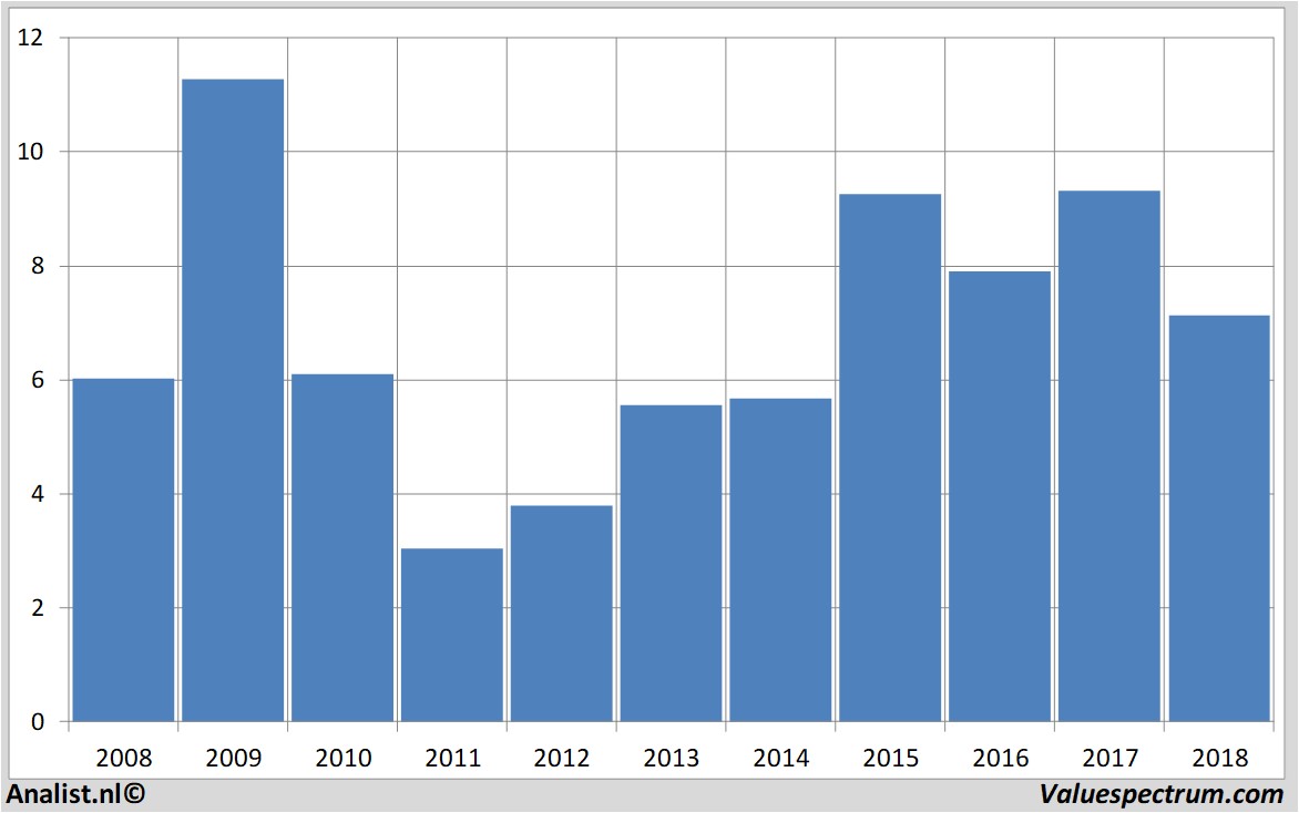 stock graphs tomtom