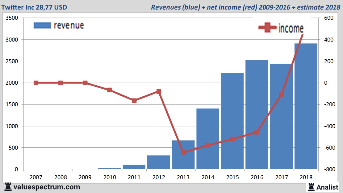 Analysts count on revenue increase Twitter Inc