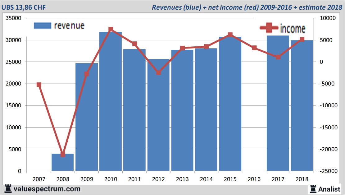 Analysts expect sales decline UBS, high dividend yield