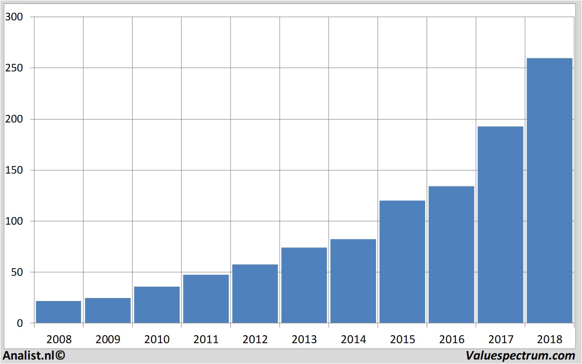 stock graphs unitedhealthgroup