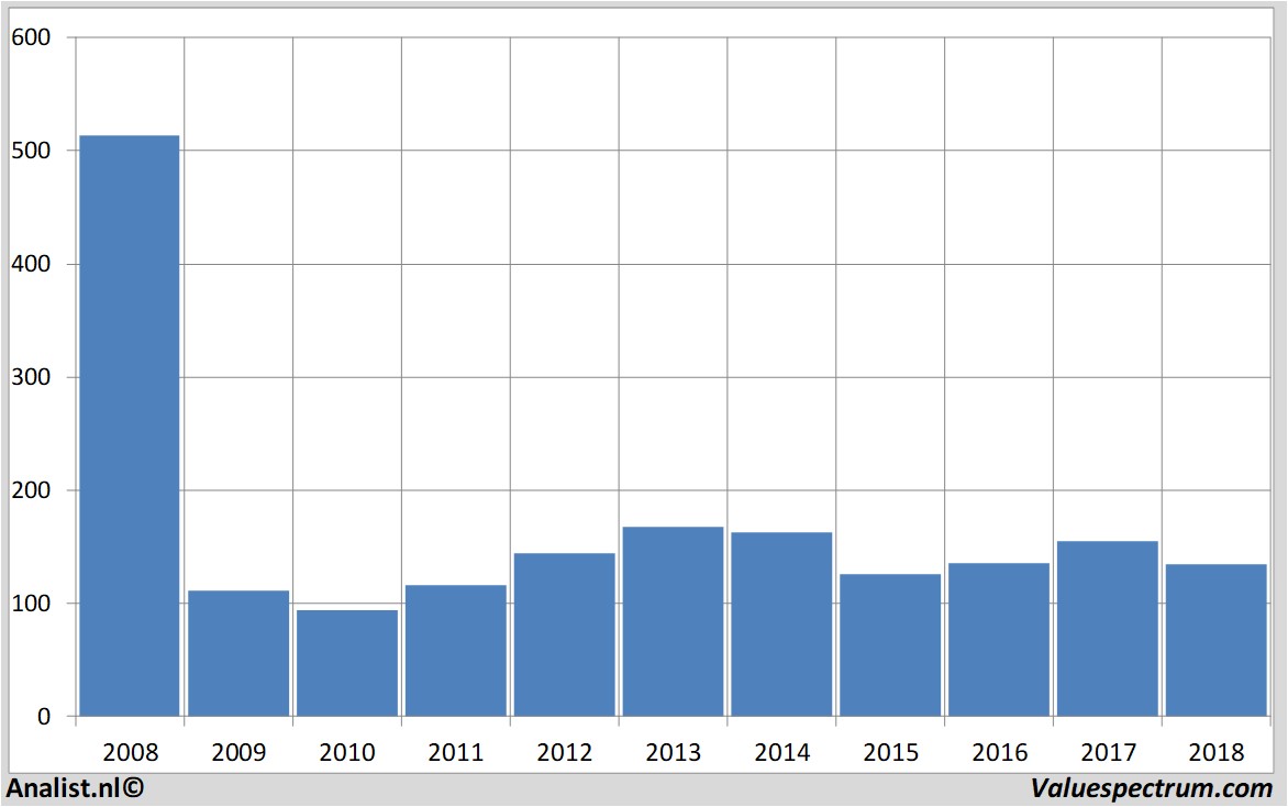 fundamental data volkswagen