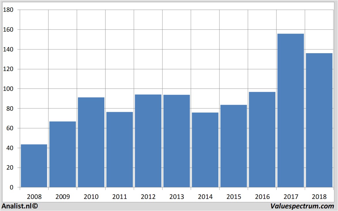 stock price volvo