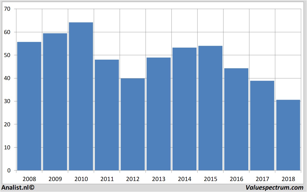 equity research wereldhave