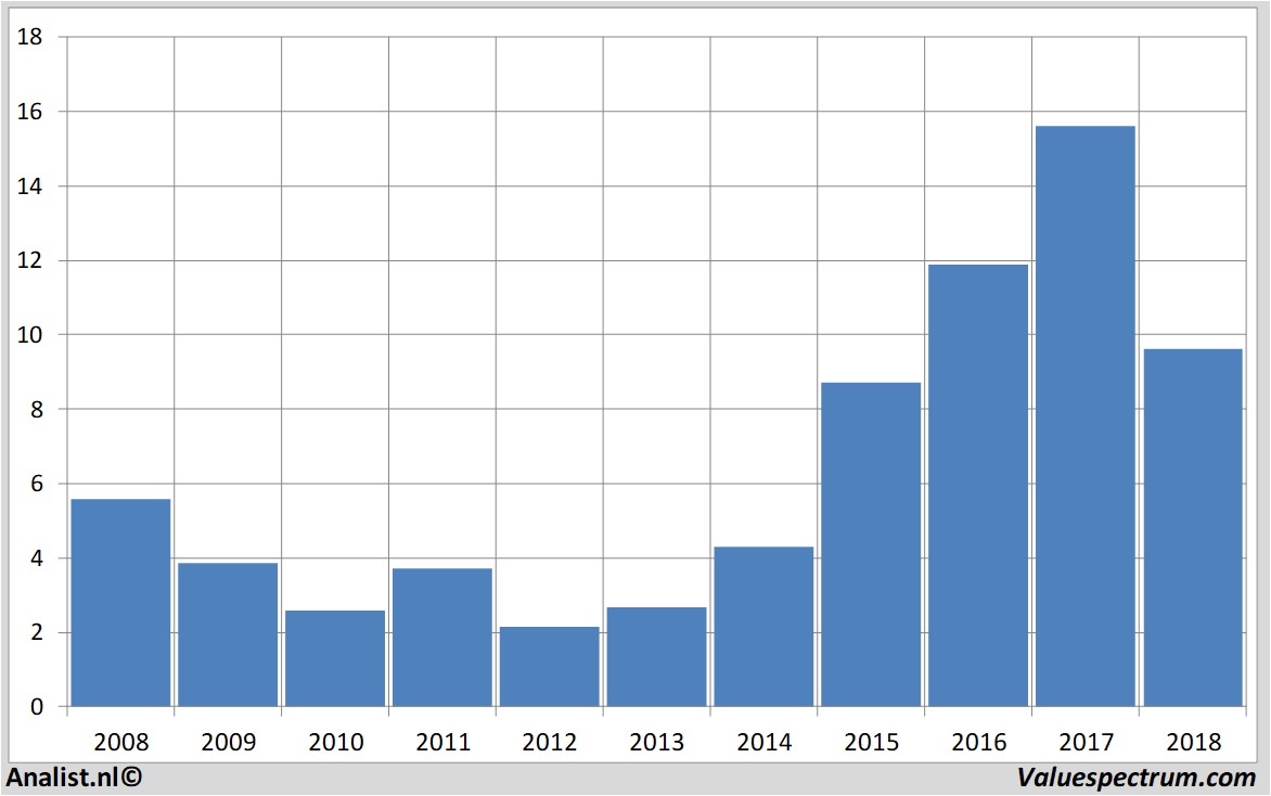 stock price wessanen