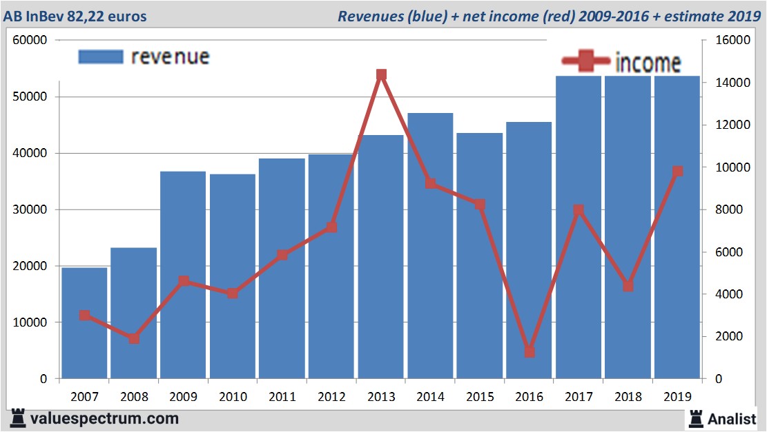 Analysts expect over 2019 decreasing revenue AB InBev | Valuespectrum.com