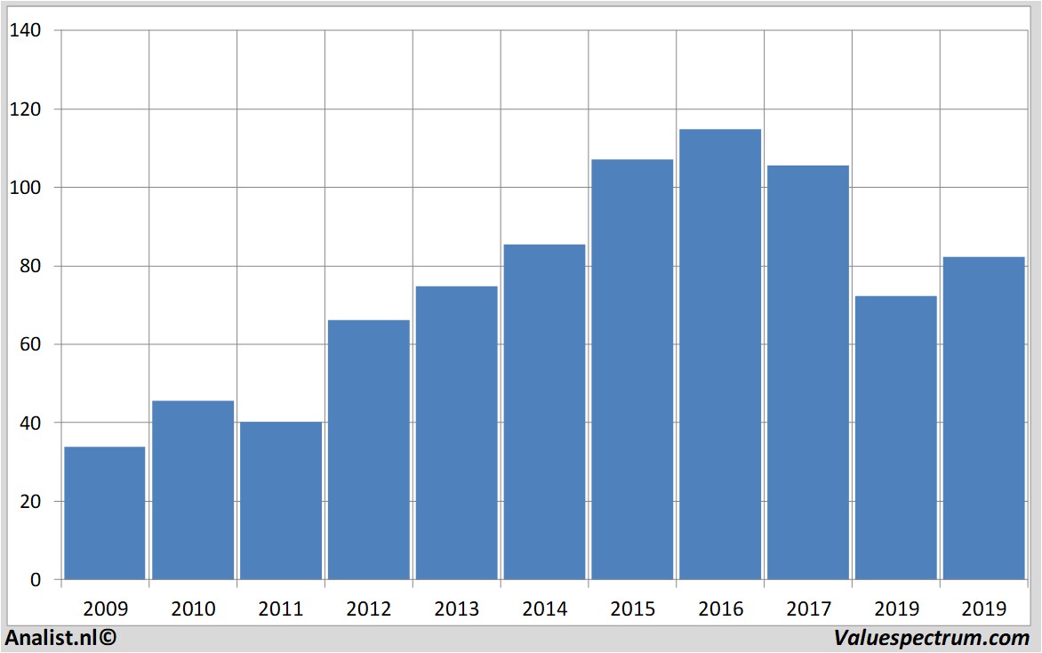 stock graphs abinbev