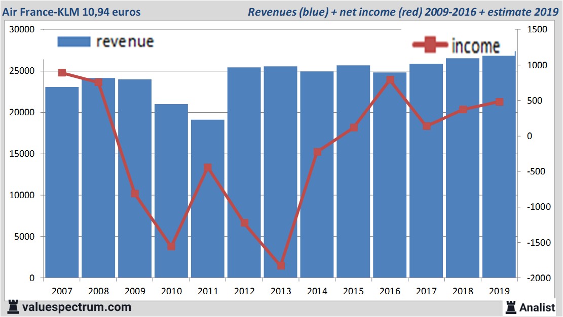 financial analysis