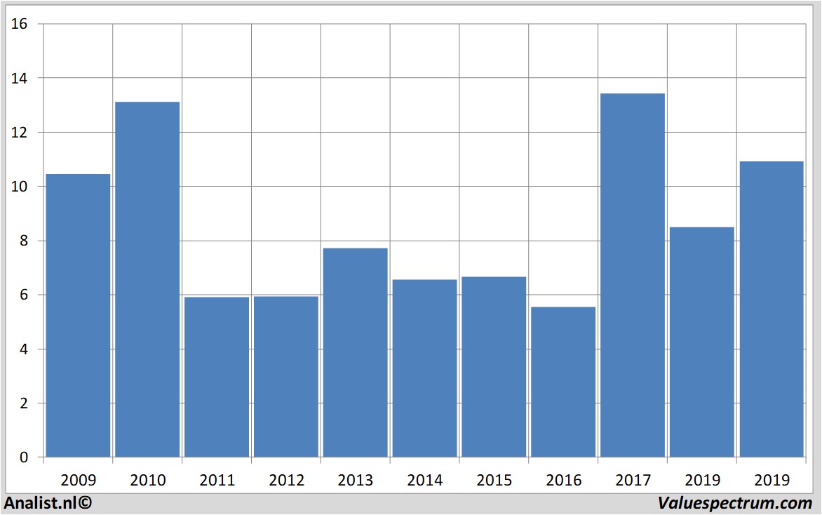 financial analysis airfrance-klm