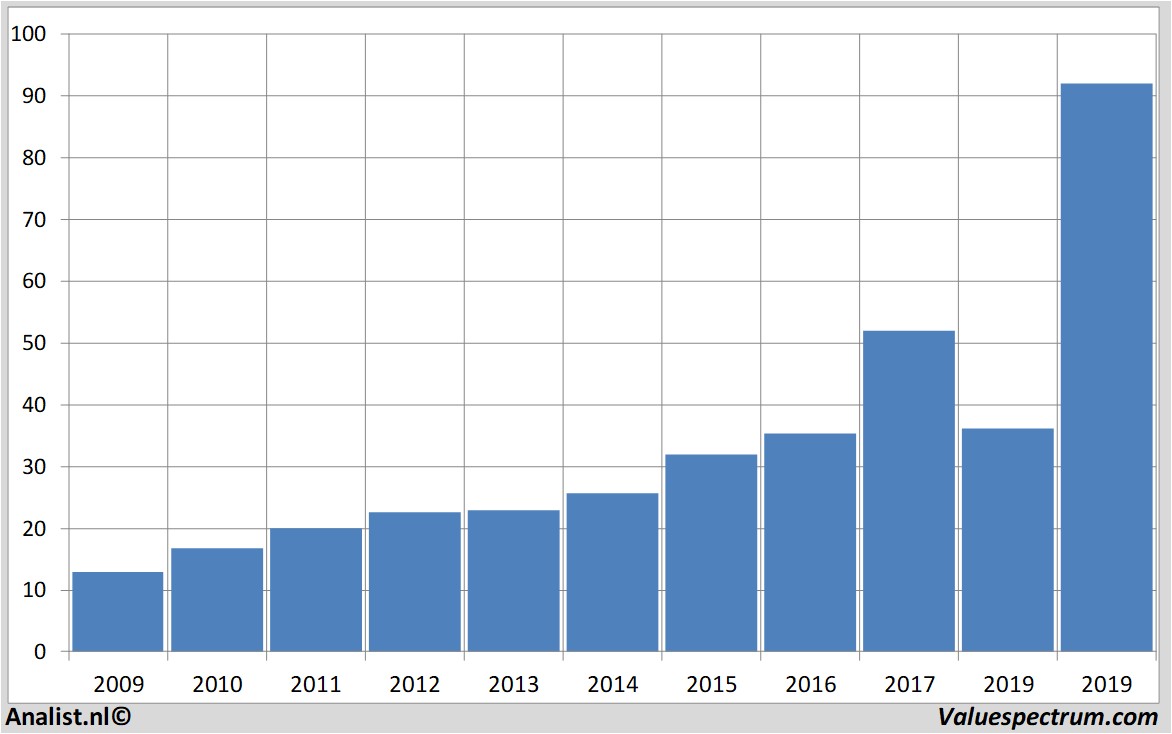 stock analysis asminternational