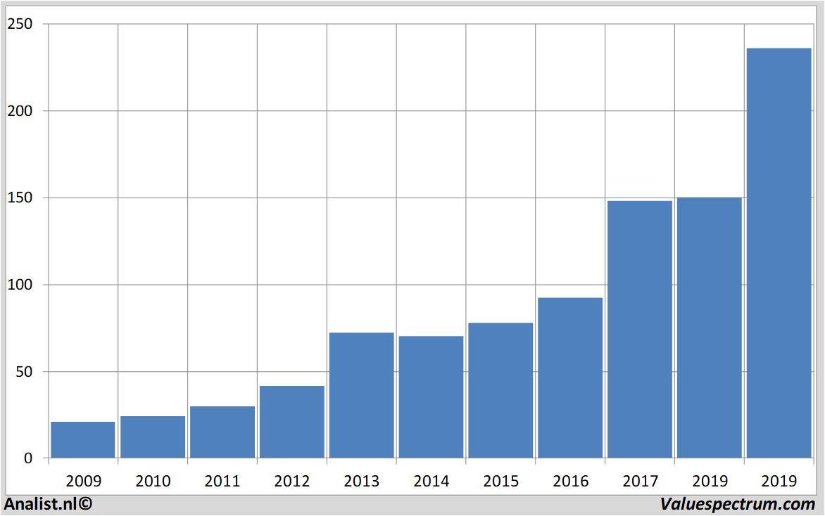 equity research asml