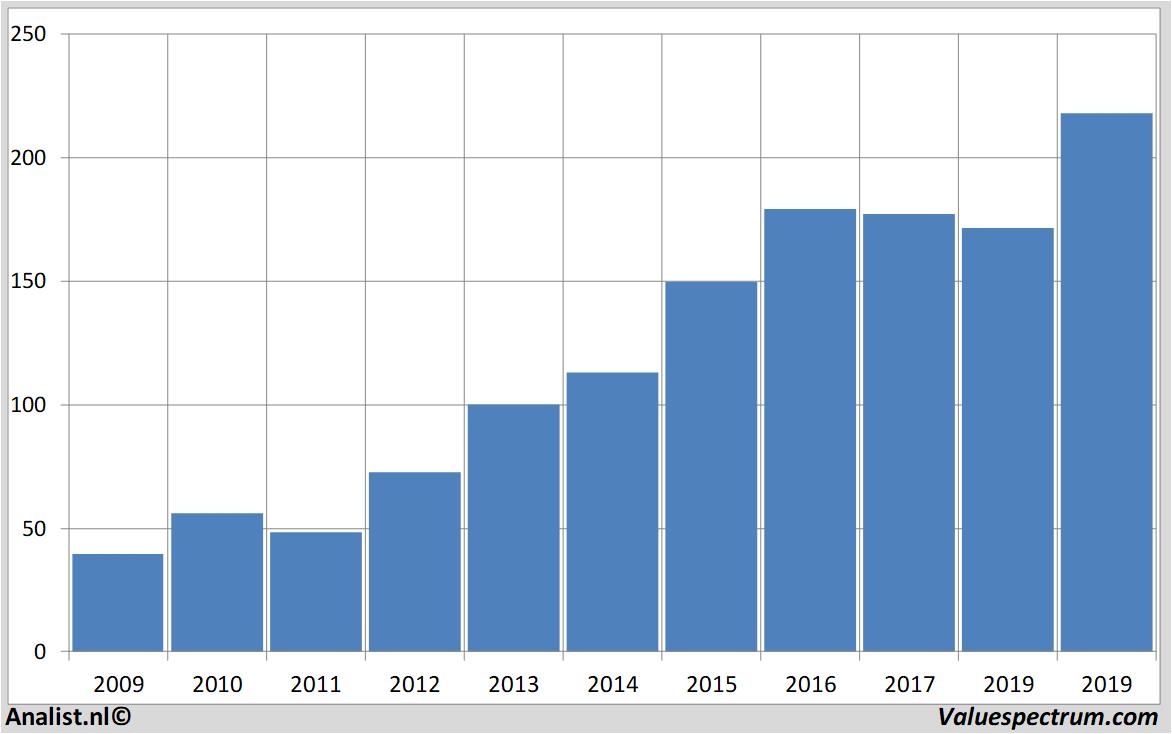 stock price assaabloy