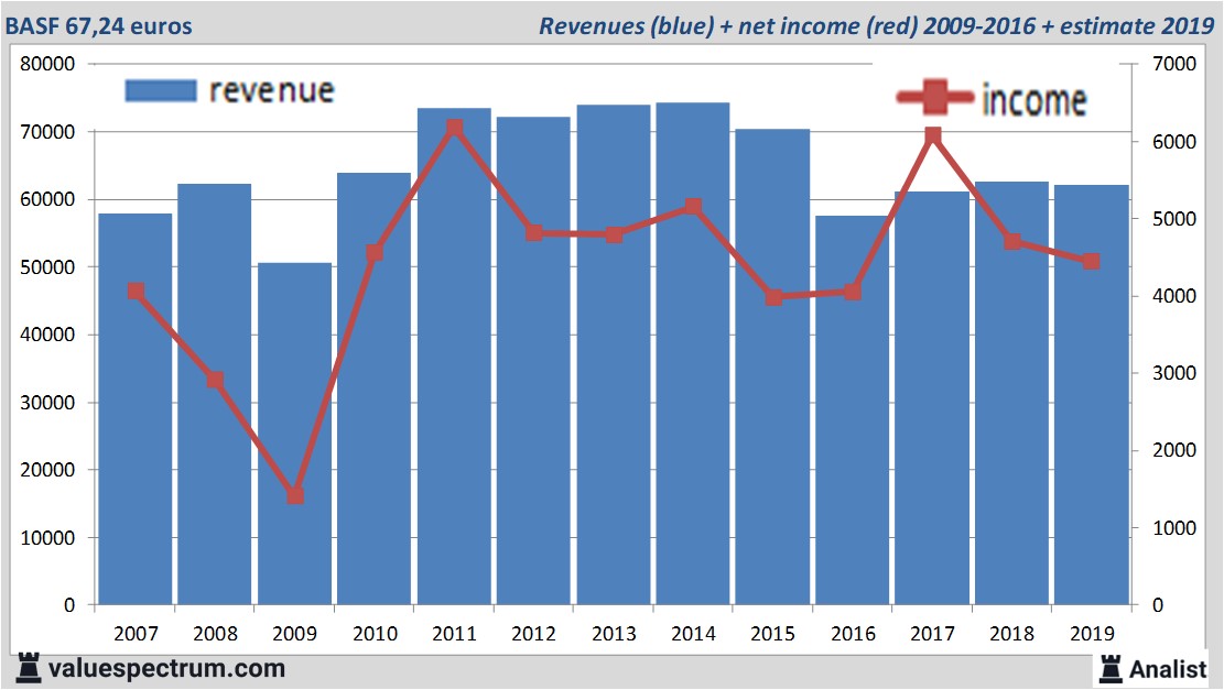 Analysts expect over 2019 decreasing revenue BASF, quite high dividend