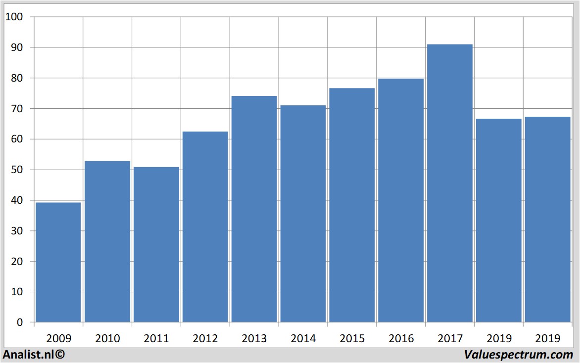 fundamental data basf