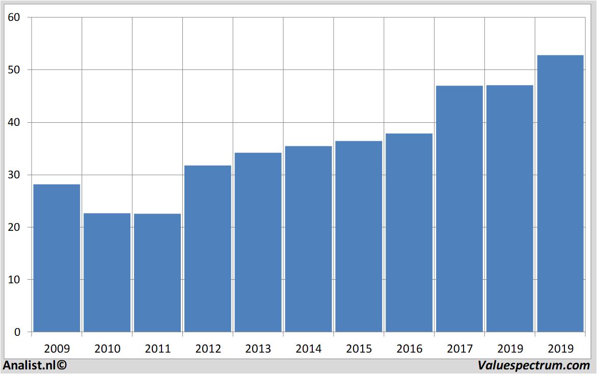 equity research bb&tcorporation