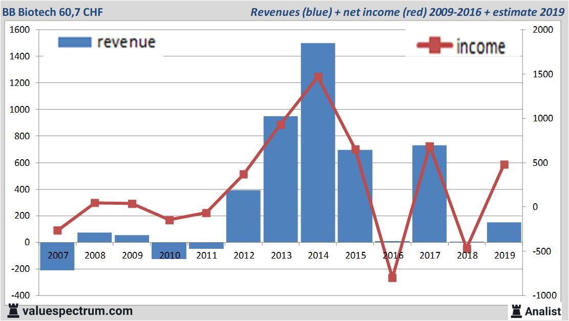 Analysts Expect Over 19 Rising Revenue Biotech Huge Dividend Valuespectrum Com