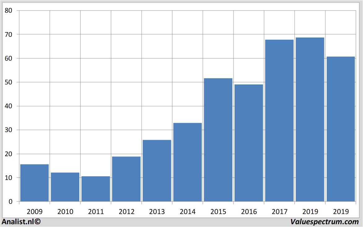 Analysts Expect Over 19 Rising Revenue Biotech Huge Dividend Valuespectrum Com