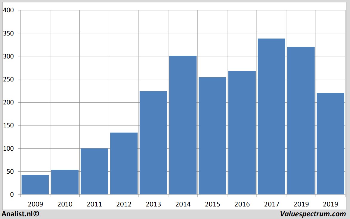 stock graphs biogen