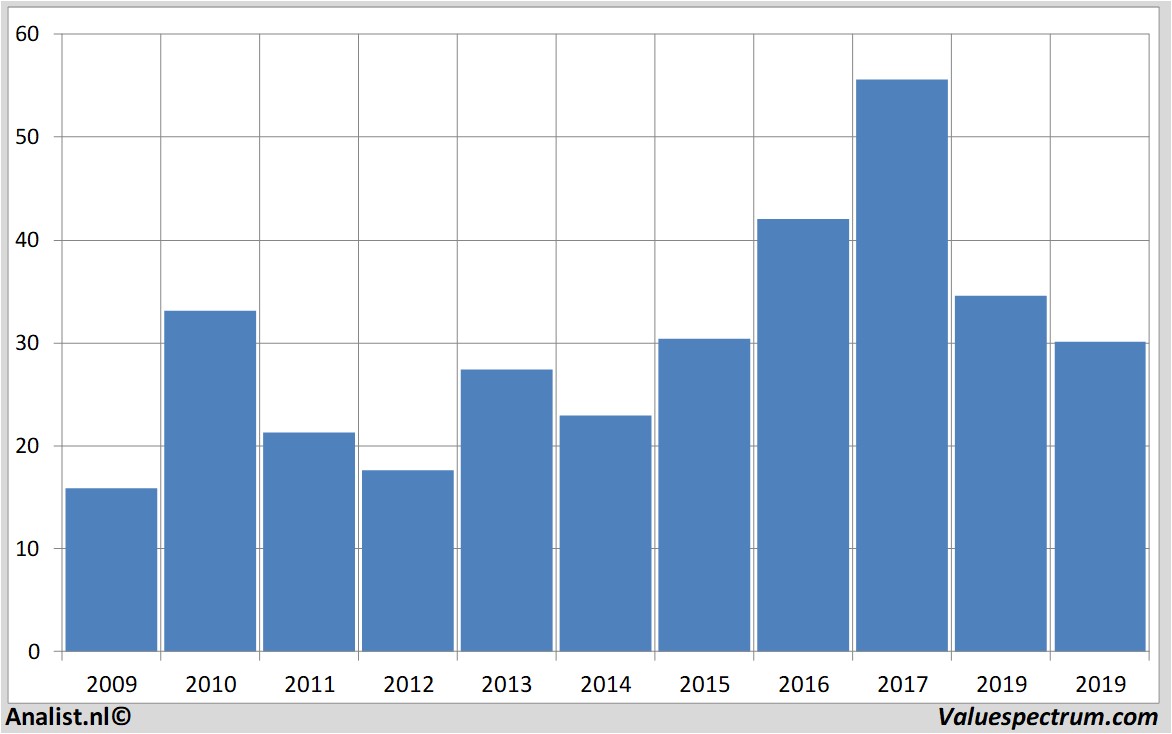 historical stocks cargotec