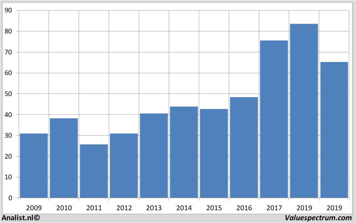 fundamental research comerica