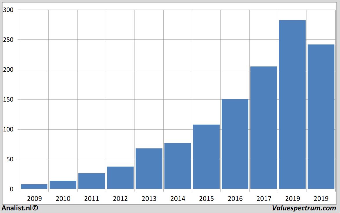 stock analysis dominospizza