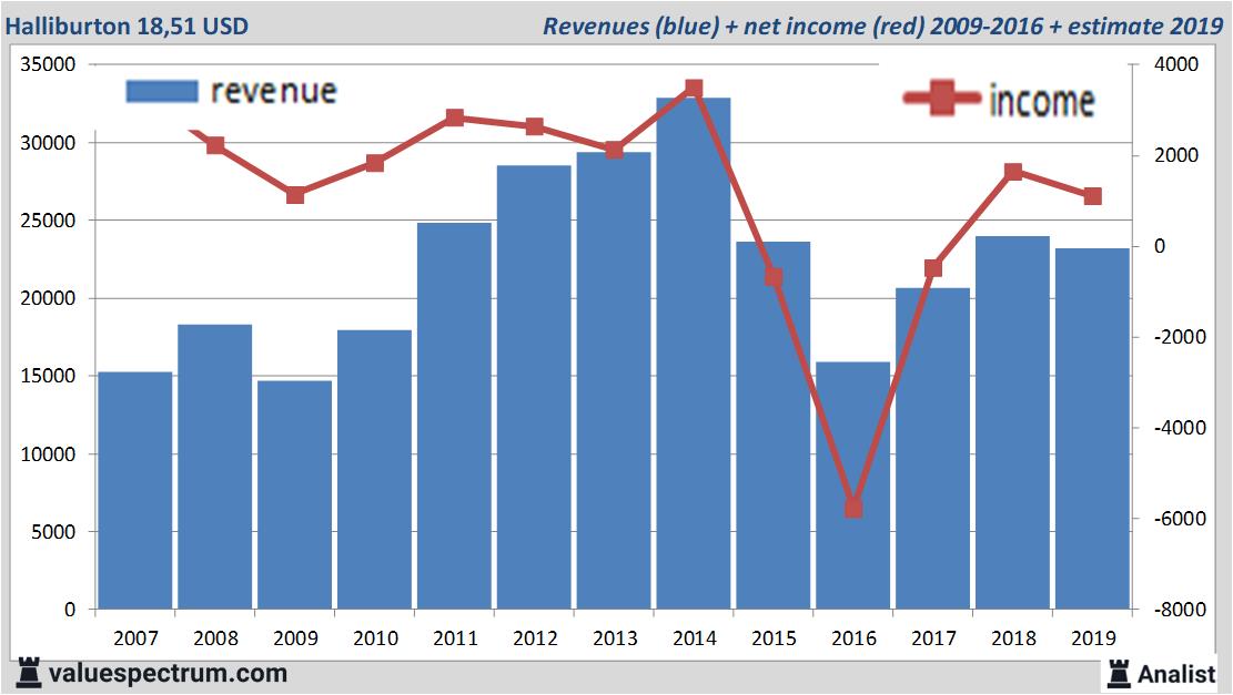 Currently quite high dividend Halliburton