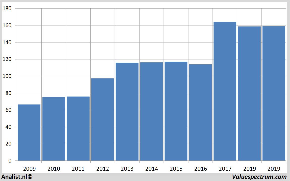 stock graphs m&tbankcorp.