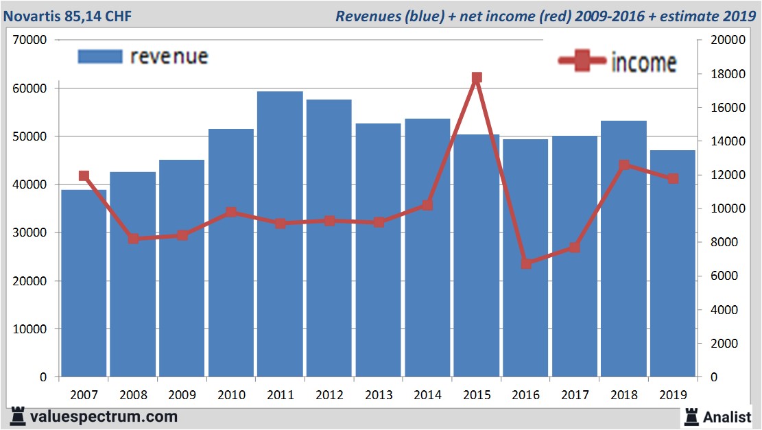 Analysts expect over 2019 decreasing revenue Novartis, huge dividend