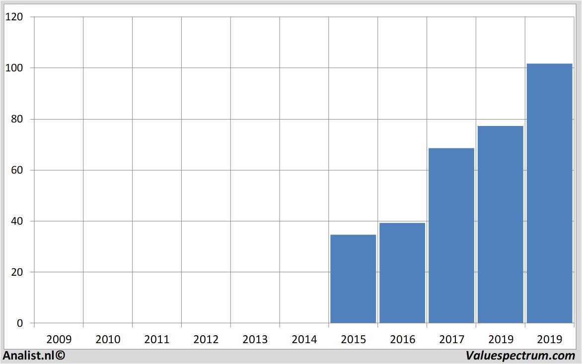 stock price paypal