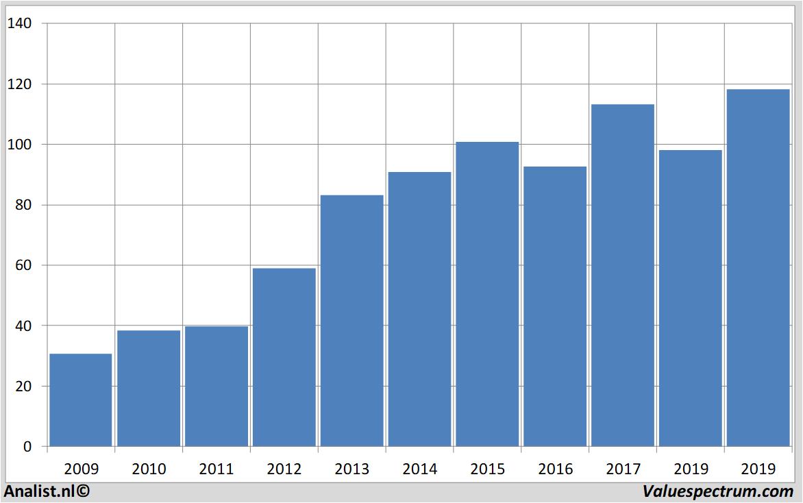 stock ppgindustries