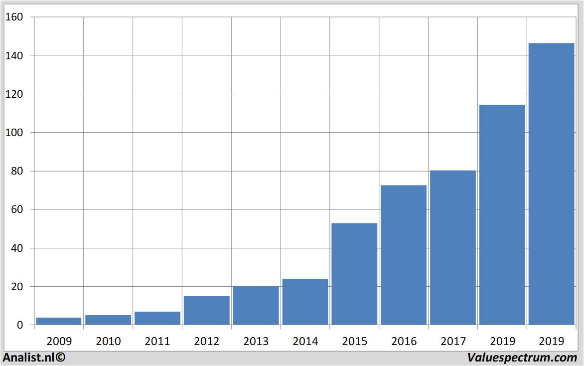 stock price sartorius