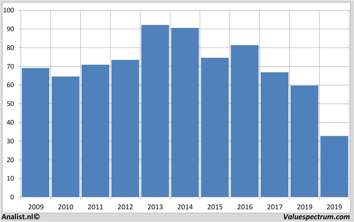 financial analysis schlumberger