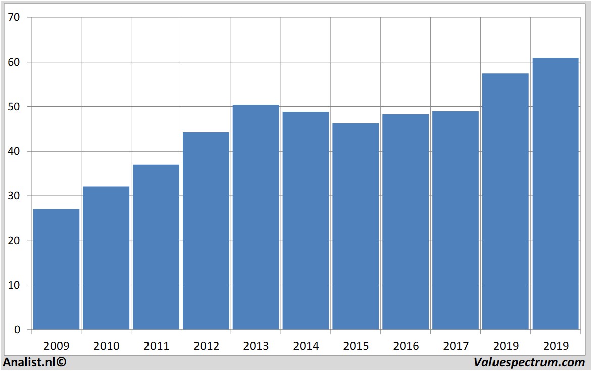 stock verizoncommunications