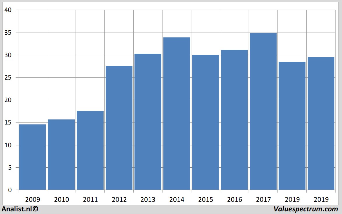 equity research weyerhaeuser