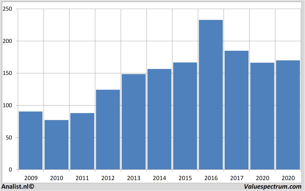 fundamental data 3m