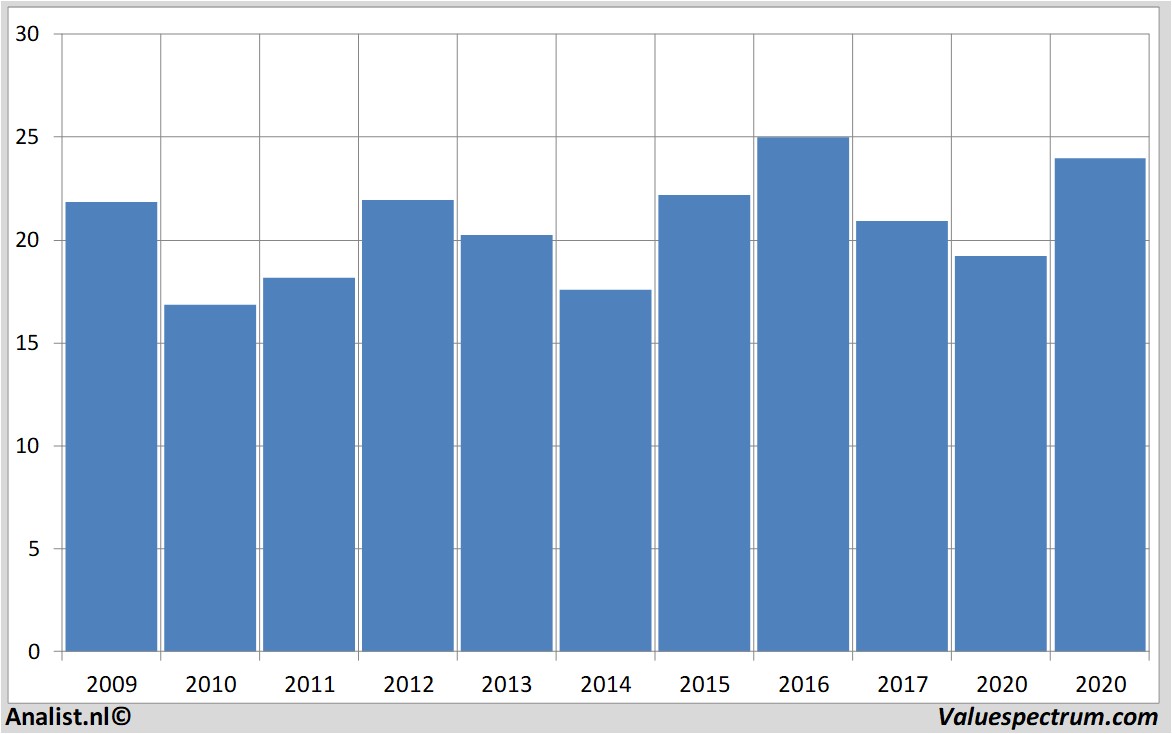 stock graphs abb