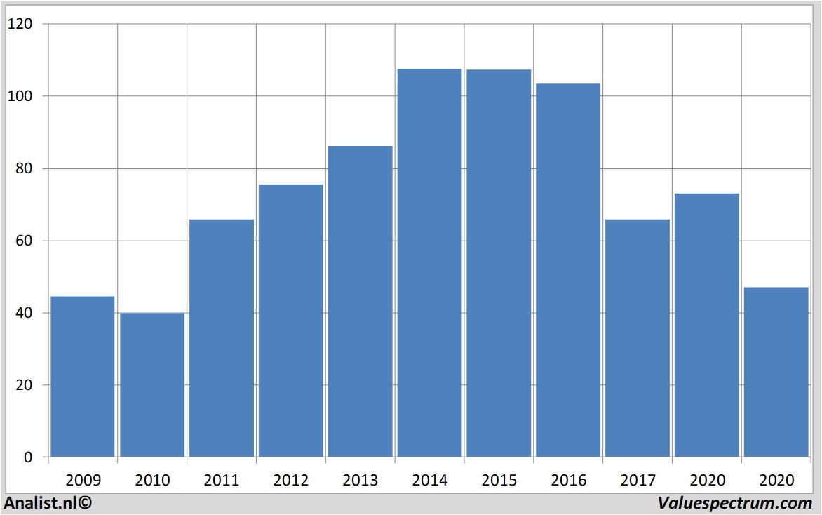 fundamental data abinbev