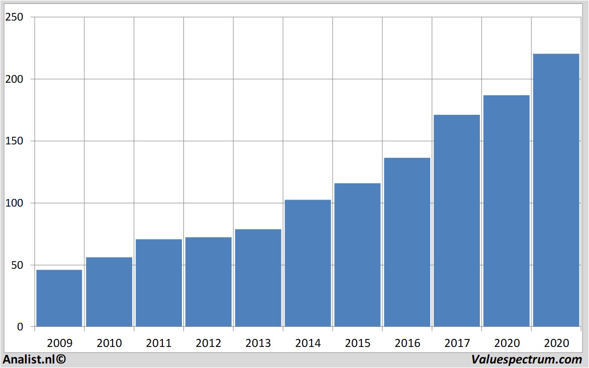 historical stocks accenture